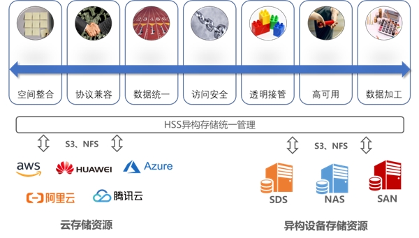 霍因科技HSS多云存儲(chǔ)管理方案構(gòu)建存儲(chǔ)統(tǒng)一管理平臺(tái) 賦能多云創(chuàng)新