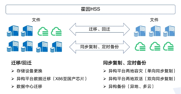 霍因科技HSS多云存儲(chǔ)管理方案構(gòu)建存儲(chǔ)統(tǒng)一管理平臺(tái) 賦能多云創(chuàng)新