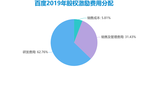 老虎證券ESOP：二十年三次股權(quán)激勵，百度李彥宏能賺多少美金？