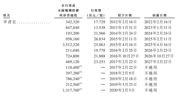 老虎證券ESOP：二十年三次股權(quán)激勵，百度李彥宏能賺多少美金？