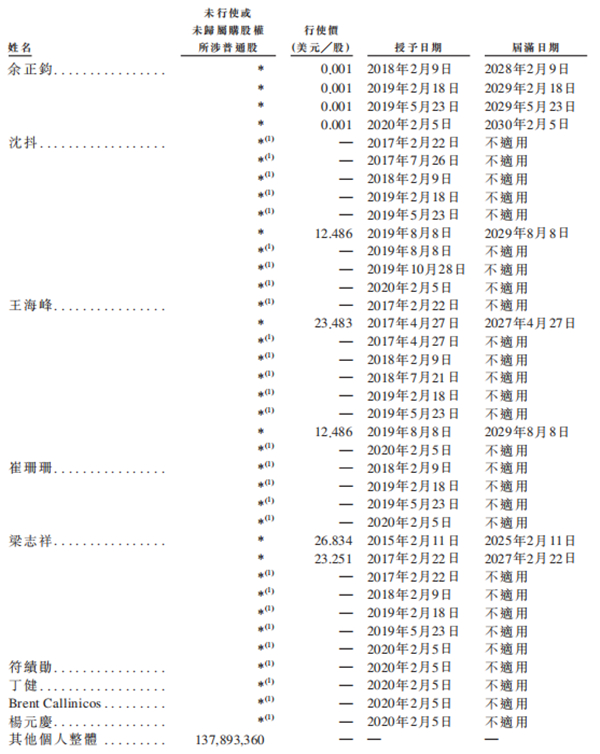 老虎證券ESOP：二十年三次股權(quán)激勵，百度李彥宏能賺多少美金？