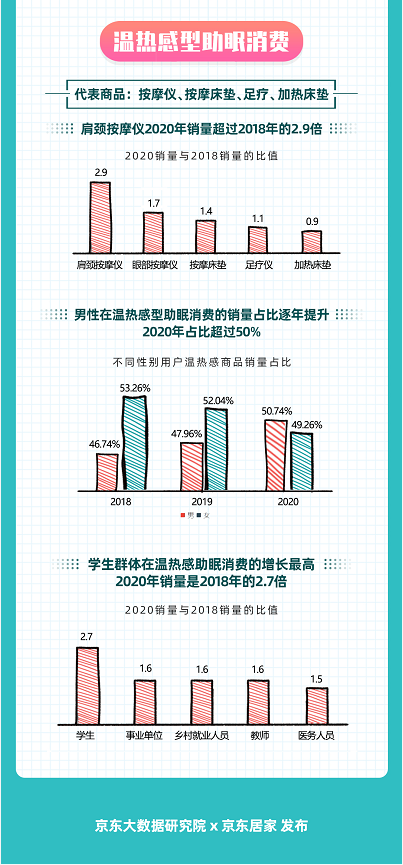 如何睡得更好？京東大數(shù)據(jù)揭示Z世代五感助眠消費趨勢