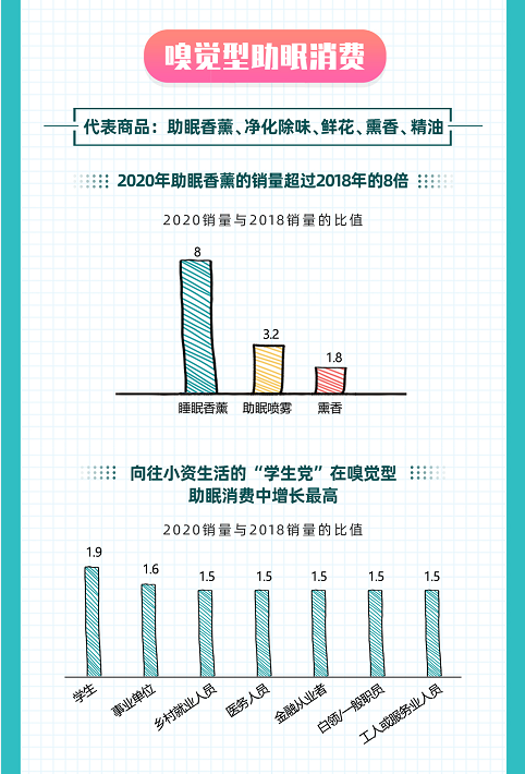 如何睡得更好？京東大數(shù)據(jù)揭示Z世代五感助眠消費趨勢