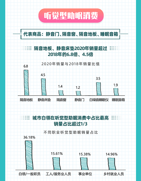 如何睡得更好？京東大數(shù)據(jù)揭示Z世代五感助眠消費趨勢