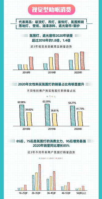 如何睡得更好？京東大數(shù)據(jù)揭示Z世代五感助眠消費趨勢