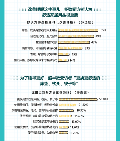 如何睡得更好？京東大數(shù)據(jù)揭示Z世代五感助眠消費趨勢