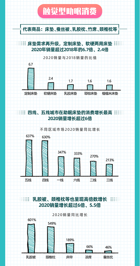 如何睡得更好？京東大數(shù)據(jù)揭示Z世代五感助眠消費趨勢