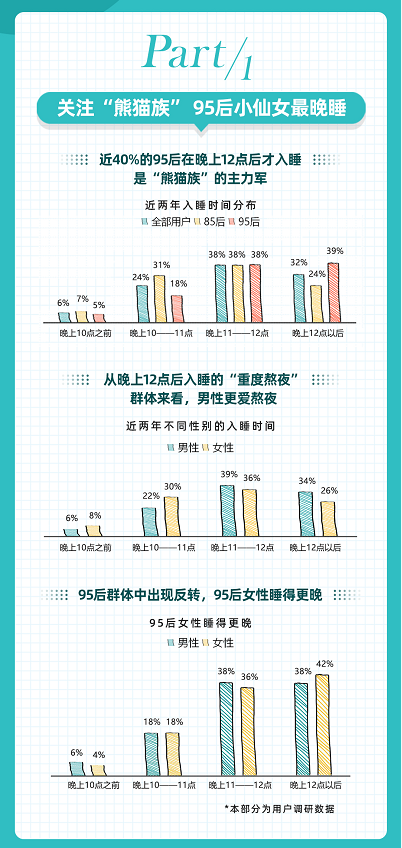 Z世代成“熊貓族”主力：95后女生熬最深的夜 五感合力精致助眠