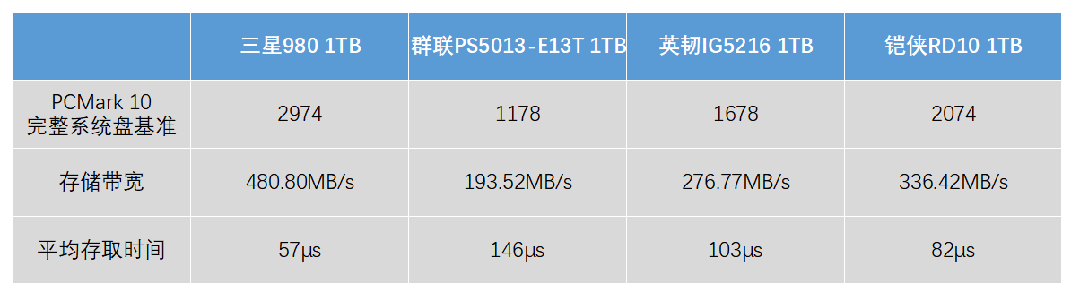 沒有獨(dú)立緩存也能飆高分的黑科技 三星980 1TB固態(tài)硬盤評測