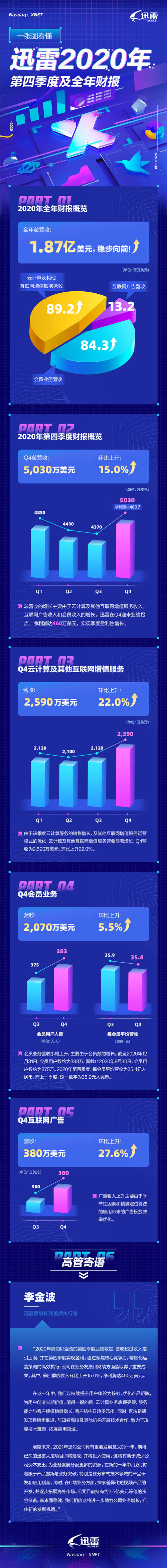 迅雷2020年Q4及全年財報：全年總營收為1.87億美元，Q4實現(xiàn)盈利性增長