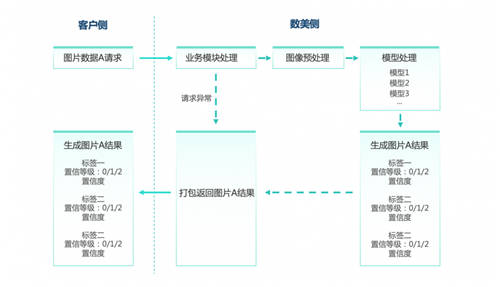 重磅！數(shù)美科技視覺(jué)業(yè)務(wù)標(biāo)簽上線，賦能平臺(tái)精細(xì)化運(yùn)營(yíng)