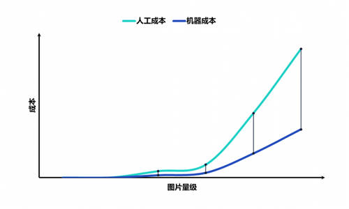 重磅！數(shù)美科技視覺(jué)業(yè)務(wù)標(biāo)簽上線，賦能平臺(tái)精細(xì)化運(yùn)營(yíng)