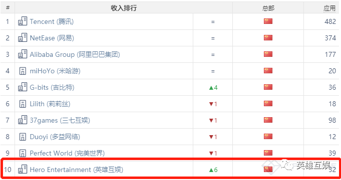 英雄互娛入圍2月中國(guó)大陸iOS游戲收入榜TOP10