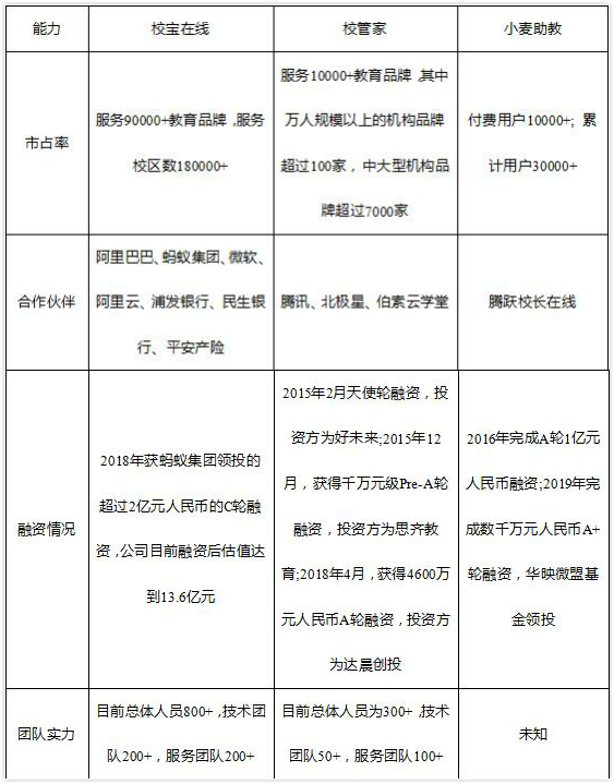 從品牌與服務看校寶在線、校管家、小麥助教，機構怎么選？