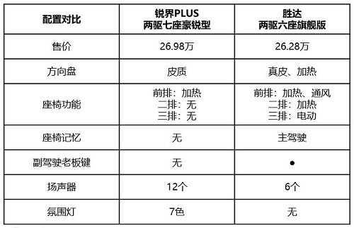 大六座第四代勝達(dá)vs七座銳界PLUS 家庭用車如何選