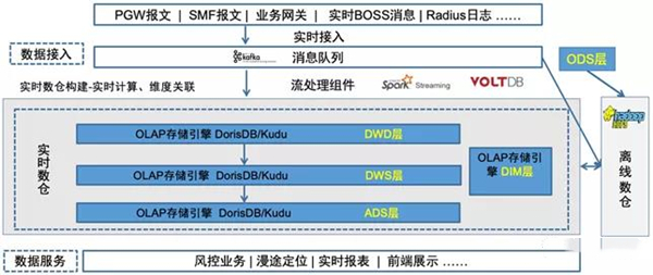 DorisDB在中移物聯(lián)網(wǎng)PGW實(shí)時(shí)會(huì)話業(yè)務(wù)領(lǐng)域的應(yīng)用