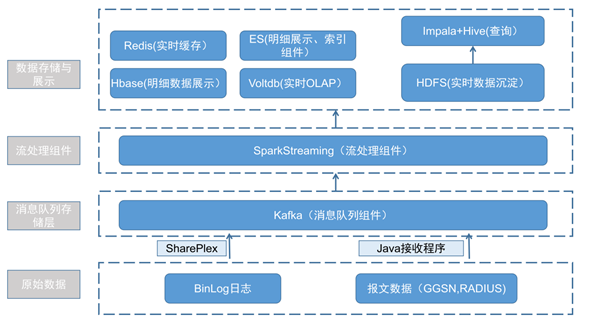 DorisDB在中移物聯(lián)網(wǎng)PGW實(shí)時(shí)會(huì)話業(yè)務(wù)領(lǐng)域的應(yīng)用