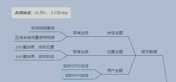 DorisDB在中移物聯(lián)網(wǎng)PGW實(shí)時(shí)會(huì)話業(yè)務(wù)領(lǐng)域的應(yīng)用