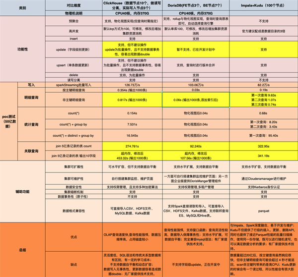 DorisDB在中移物聯(lián)網(wǎng)PGW實(shí)時(shí)會(huì)話業(yè)務(wù)領(lǐng)域的應(yīng)用