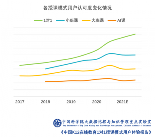 中科院報(bào)告顯示 美術(shù)寶1對(duì)1綜合滿意度領(lǐng)先同行業(yè)水平