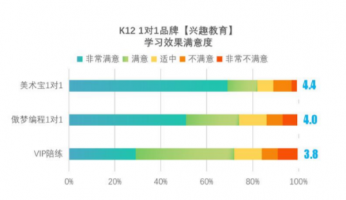 中科院報(bào)告顯示 美術(shù)寶1對(duì)1綜合滿意度領(lǐng)先同行業(yè)水平