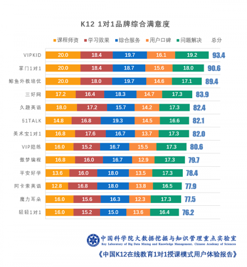 中科院報(bào)告顯示 美術(shù)寶1對(duì)1綜合滿意度領(lǐng)先同行業(yè)水平