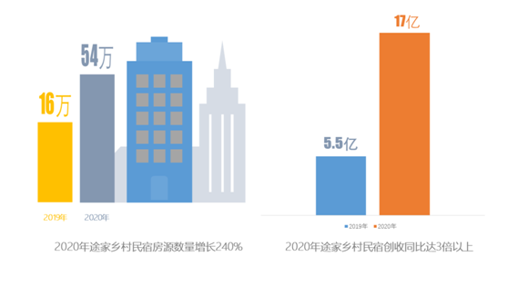 2020途家鄉(xiāng)村民宿報(bào)告：房源量與創(chuàng)收齊漲超2倍，周邊游帶火鄉(xiāng)村經(jīng)濟(jì)