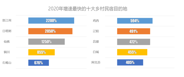 2020途家鄉(xiāng)村民宿報(bào)告：房源量與創(chuàng)收齊漲超2倍，周邊游帶火鄉(xiāng)村經(jīng)濟(jì)