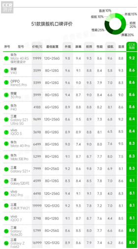 315手機(jī)口碑匯總報(bào)告，榮耀V40成最具購(gòu)買(mǎi)價(jià)值旗艦手機(jī)