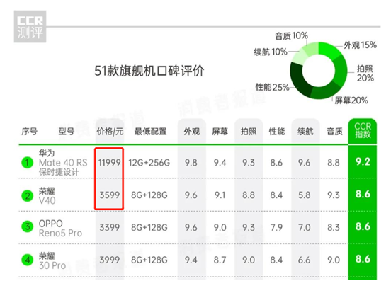 綜合用戶口碑全網(wǎng)領先！榮耀V40成315性價比首選