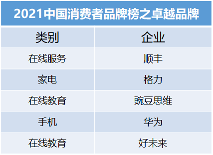 權(quán)威發(fā)布:華為、格力、豌豆思維、新東方入選“美好生活2021中國消費者品牌榜”