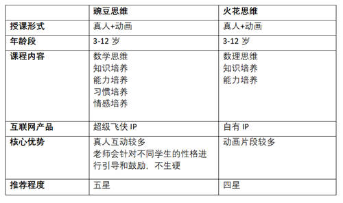 豌豆思維和火花思維，哪家比較好？