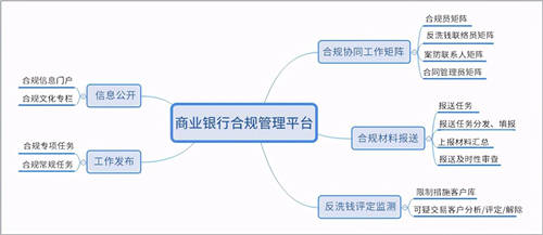 商業(yè)銀行合規(guī)管理用OA：“上報、評估、整改、分析”全面數(shù)字化