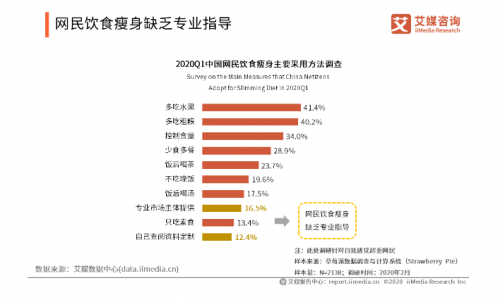 近六成瘦身網(wǎng)民苦于無專業(yè)指導，多燕瘦帶來健康瘦身新風尚