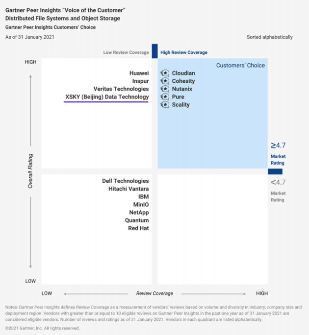 XSKY連續(xù)兩年入選Gartner全球分布式文件與對象存儲VoC四象限報告