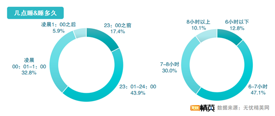 無憂精英網(wǎng)發(fā)布2021職場精英睡眠調(diào)查報告