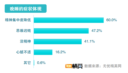 無憂精英網(wǎng)發(fā)布2021職場精英睡眠調(diào)查報告