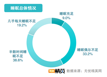 無憂精英網(wǎng)發(fā)布2021職場精英睡眠調(diào)查報告