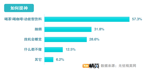 無憂精英網(wǎng)發(fā)布2021職場精英睡眠調(diào)查報告