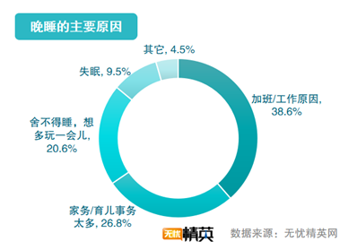 無憂精英網(wǎng)發(fā)布2021職場精英睡眠調(diào)查報告