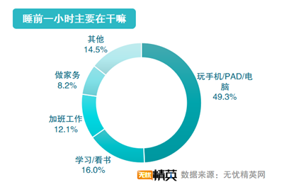 無憂精英網(wǎng)發(fā)布2021職場精英睡眠調(diào)查報告