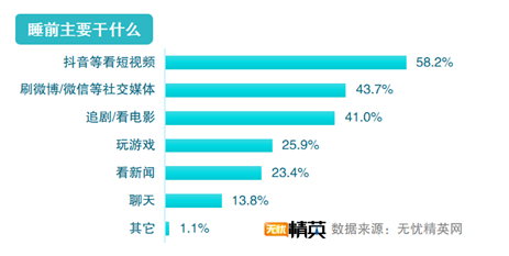 無憂精英網(wǎng)發(fā)布2021職場精英睡眠調(diào)查報告