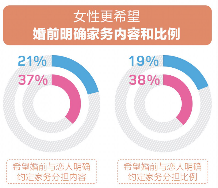 百合佳緣婚戀觀報告：明確劃分家務職責邊界是提高婚姻幸福度的基礎