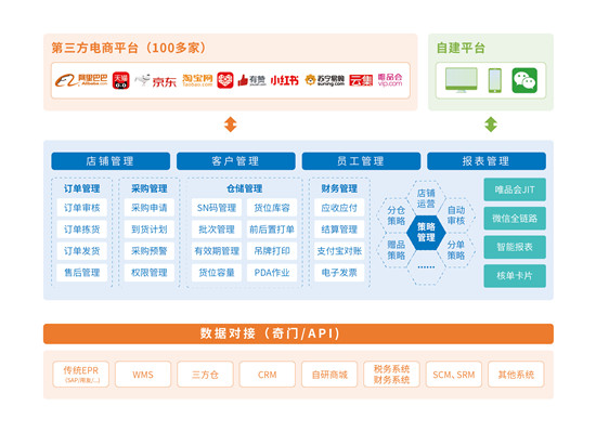 以電商ERP切入直播電商服務(wù)，慧策旺店通助直播商家提效150%