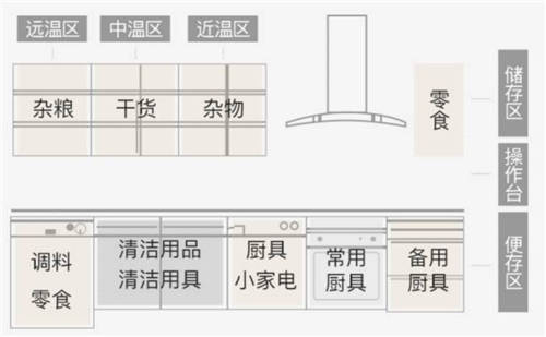 大眾工匠上線櫥柜收納，10大工序打造烹飪動(dòng)線