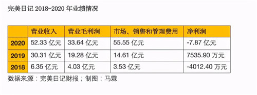 撕掉“網(wǎng)紅”標簽邁向品牌高端化，另辟蹊徑的梵蜜琳勝算幾何？