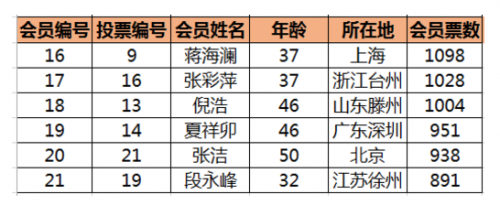 情和理的審判者 眾托幫第五屆會(huì)員代表團(tuán)成員名單出爐