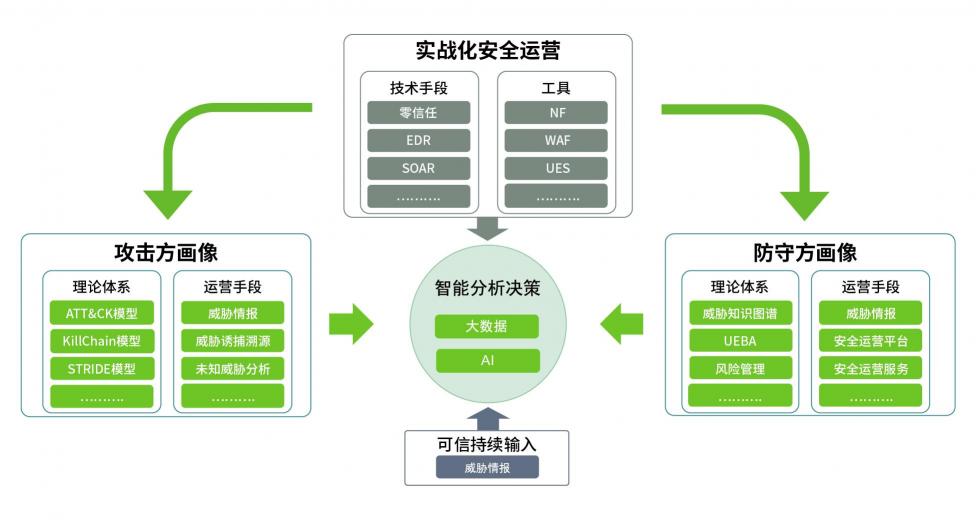 厚積薄發(fā)，綠盟科技智慧安全3.0理念體系正式發(fā)布