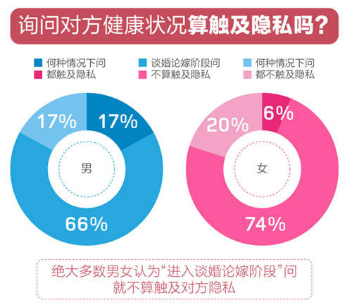 百合佳緣婚戀觀報告：隨學(xué)歷升高 介意結(jié)婚對象有流產(chǎn)史的男性占比達(dá)34%