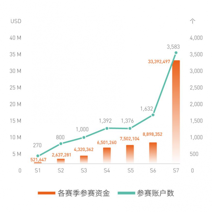 FOLLOWME 第八屆交易大賽報(bào)名正式開啟，使用贊助商賬戶參賽，獎(jiǎng)金翻倍！